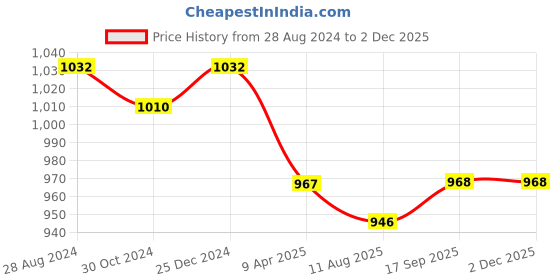 myntra.com PuJoy Ethnic Woven Design Jamdani Saree pujoy Price History Graph from 28 Aug 2024 to 1 Dec 2025