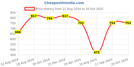 myntra.com PuJoy Ethnic Woven Design Pure Cotton Taant Saree pujoy Price History Graph from 22 Aug 2024 to 20 Oct 2025
