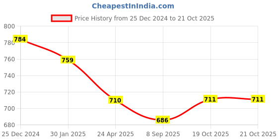 myntra.com PuJoy Ethnic Woven Design Pure Cotton Taant Saree pujoy Price History Graph from 25 Dec 2024 to 19 Oct 2025