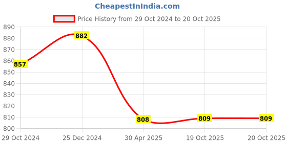 myntra.com PuJoy Ethnic Woven Design Pure Cotton Taant Saree pujoy Price History Graph from 29 Oct 2024 to 20 Oct 2025