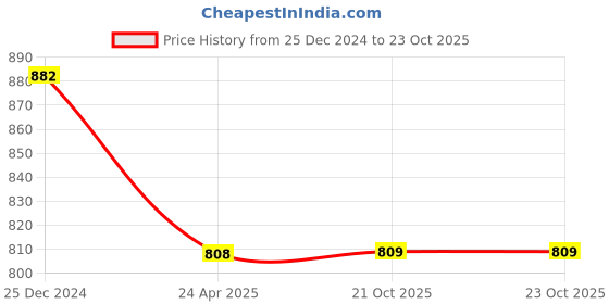 myntra.com PuJoy Ethnic Woven Design Pure Cotton Taant Saree pujoy Price History Graph from 25 Dec 2024 to 21 Oct 2025
