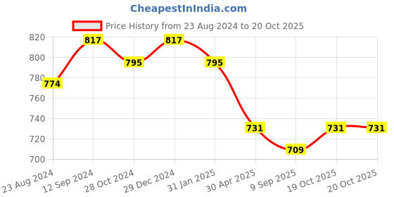 myntra.com PuJoy Ethnic Woven Design Zari Pure Cotton Taant Saree pujoy Price History Graph from 23 Aug 2024 to 19 Oct 2025