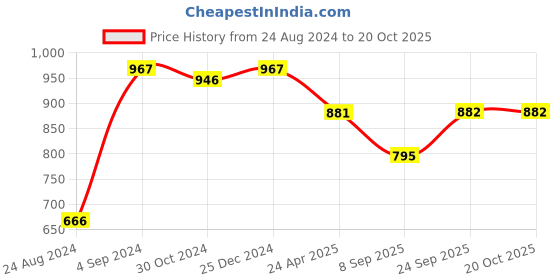 myntra.com PuJoy Ethnic Woven Design Zari Pure Cotton Taant Saree pujoy Price History Graph from 24 Aug 2024 to 20 Oct 2025
