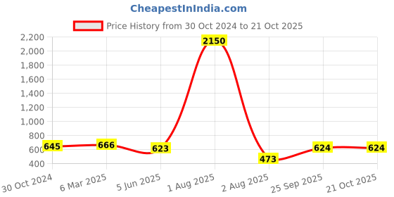 myntra.com PuJoy Ethnic Woven Taant Saree pujoy Price History Graph from 30 Oct 2024 to 20 Oct 2025