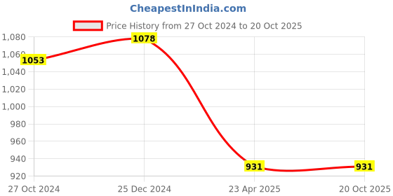 myntra.com PuJoy Floral Embroidered Half and Half Taant Saree pujoy Price History Graph from 27 Oct 2024 to 20 Oct 2025
