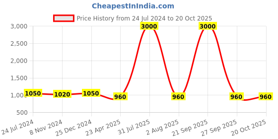 myntra.com PuJoy Floral Embroidered Pure Cotton Half and Half Taant Saree pujoy Price History Graph from 24 Jul 2024 to 20 Oct 2025