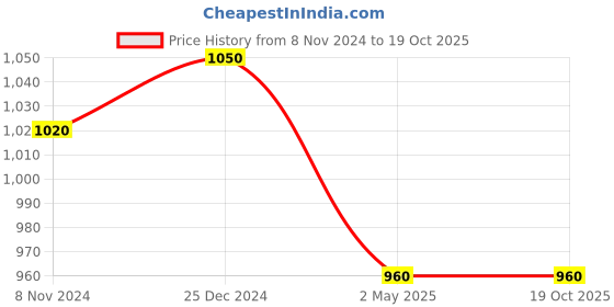 myntra.com PuJoy Floral Embroidered Pure Cotton Half and Half Taant Saree pujoy Price History Graph from 8 Nov 2024 to 19 Oct 2025