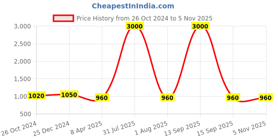 myntra.com PuJoy Floral Embroidered Pure Cotton Taant Saree pujoy Price History Graph from 26 Oct 2024 to 2 Nov 2025