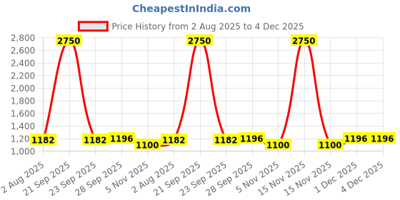 myntra.com PuJoy Floral Embroidered Taant Saree pujoy Price History Graph from 2 Aug 2025 to 4 Dec 2025