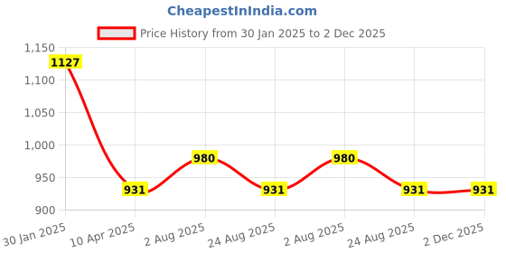 myntra.com PuJoy Floral Handloom Taant Saree pujoy Price History Graph from 30 Jan 2025 to 2 Dec 2025