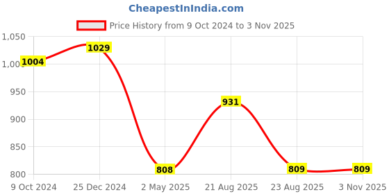 myntra.com PuJoy Floral Print Pure Cotton Taant Saree pujoy Price History Graph from 9 Oct 2024 to 2 Nov 2025