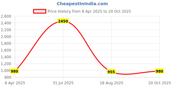 myntra.com PuJoy Floral Printed Pure Cotton Handloom Taant Saree pujoy Price History Graph from 8 Apr 2025 to 20 Oct 2025