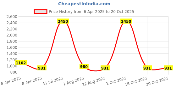 myntra.com PuJoy Floral Printed Pure Cotton Taant Saree pujoy Price History Graph from 6 Apr 2025 to 20 Oct 2025