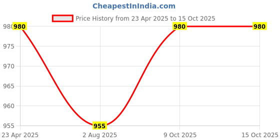 myntra.com PuJoy Floral Printed Pure Cotton Taant Saree pujoy Price History Graph from 23 Apr 2025 to 15 Oct 2025