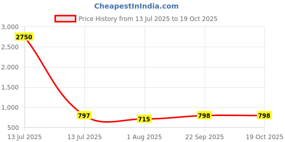 myntra.com PuJoy Floral Printed Pure Cotton Taant Saree pujoy Price History Graph from 13 Jul 2025 to 18 Oct 2025