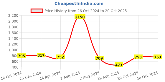 myntra.com PuJoy Floral Printed Woven Design Pure Cotton Taant Saree pujoy Price History Graph from 26 Oct 2024 to 19 Oct 2025