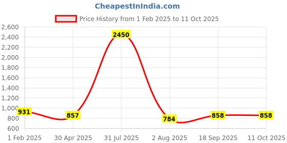 myntra.com PuJoy Floral Printed Woven Design Zari Taant Saree pujoy Price History Graph from 1 Feb 2025 to 11 Oct 2025