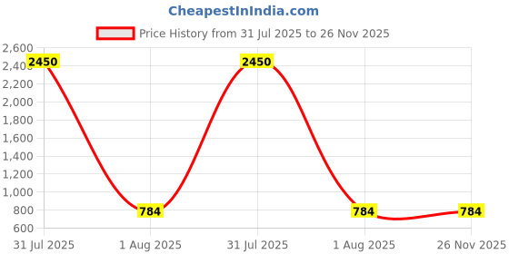 myntra.com PuJoy Floral Printed Zari Border Taant Saree pujoy Price History Graph from 31 Jul 2025 to 25 Nov 2025