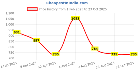 myntra.com PuJoy Floral Printed Zari Handloom Taant Saree pujoy Price History Graph from 1 Feb 2025 to 22 Oct 2025