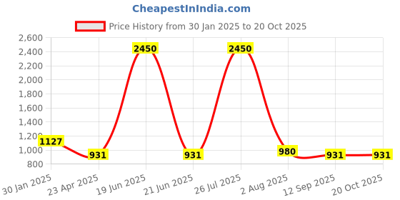 myntra.com PuJoy Floral Printed Zari Taant Saree pujoy Price History Graph from 30 Jan 2025 to 20 Oct 2025