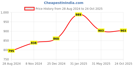 myntra.com PuJoy Floral Pure Cotton Handloom Taant Saree pujoy Price History Graph from 28 Aug 2024 to 23 Oct 2025