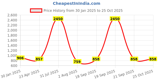 myntra.com PuJoy Floral Pure Cotton Handloom Taant Saree pujoy Price History Graph from 30 Jan 2025 to 24 Oct 2025
