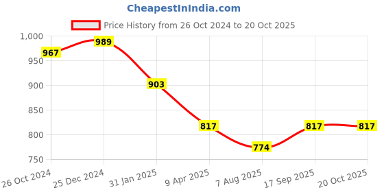 myntra.com PuJoy Floral Pure Cotton Taant Saree pujoy Price History Graph from 26 Oct 2024 to 20 Oct 2025