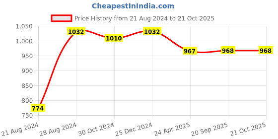 myntra.com PuJoy Floral Woven Design Jamdani Saree pujoy Price History Graph from 21 Aug 2024 to 20 Oct 2025