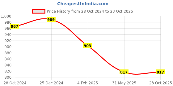 myntra.com PuJoy Floral Woven Design Pure Cotton Taant  Saree pujoy Price History Graph from 28 Oct 2024 to 22 Oct 2025