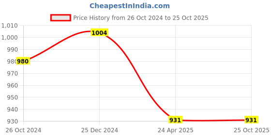 myntra.com PuJoy Floral Woven Design Pure Cotton Taant Saree pujoy Price History Graph from 26 Oct 2024 to 25 Oct 2025