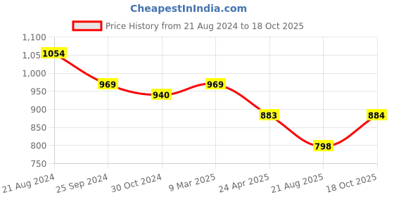 myntra.com PuJoy Floral Woven Design Zari Taant Saree pujoy Price History Graph from 21 Aug 2024 to 18 Oct 2025
