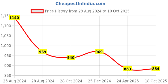 myntra.com PuJoy Floral Woven Design Zari Taant Saree pujoy Price History Graph from 23 Aug 2024 to 18 Oct 2025