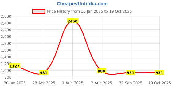 myntra.com PuJoy Floral Woven Design Zari Taant Saree pujoy Price History Graph from 30 Jan 2025 to 19 Oct 2025