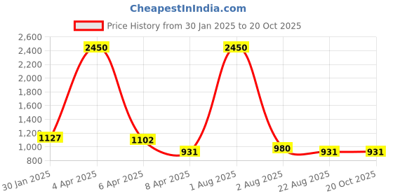 myntra.com PuJoy Floral Zari Handloom Taant Saree pujoy Price History Graph from 30 Jan 2025 to 20 Oct 2025