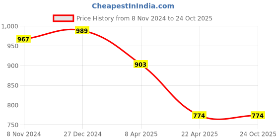 myntra.com PuJoy Floral Zari Pure Cotton Handloom Taant Saree pujoy Price History Graph from 8 Nov 2024 to 23 Oct 2025