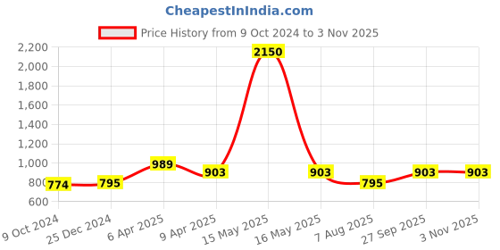 myntra.com PuJoy Floral Zari Pure Cotton Taant Saree pujoy Price History Graph from 9 Oct 2024 to 2 Nov 2025