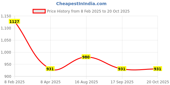 myntra.com PuJoy Floral Zari Taant Saree pujoy Price History Graph from 8 Feb 2025 to 20 Oct 2025