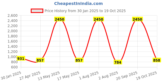 myntra.com PuJoy Floral Zari Taant Saree pujoy Price History Graph from 30 Jan 2025 to 19 Oct 2025