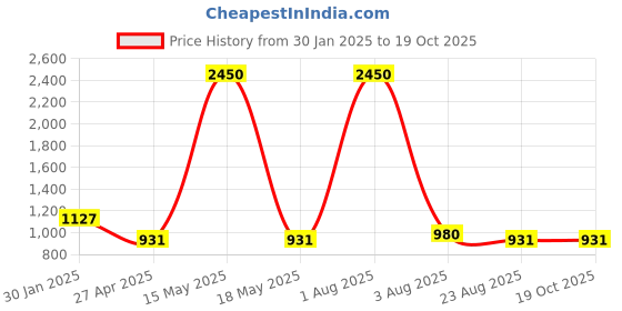 myntra.com PuJoy Floral Zari Taant Saree pujoy Price History Graph from 30 Jan 2025 to 19 Oct 2025