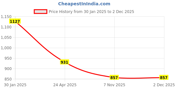 myntra.com PuJoy Floral Zari Taant Saree pujoy Price History Graph from 30 Jan 2025 to 1 Dec 2025