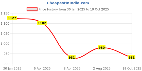 myntra.com PuJoy Floral Zari Taant Saree pujoy Price History Graph from 30 Jan 2025 to 19 Oct 2025