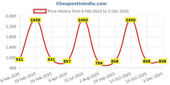 myntra.com PuJoy Floral Zari Taant Saree pujoy Price History Graph from 6 Feb 2025 to 2 Dec 2025