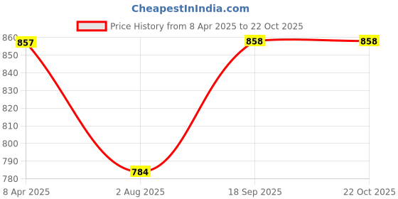 myntra.com PuJoy Floral Zari Taant Saree pujoy Price History Graph from 8 Apr 2025 to 22 Oct 2025