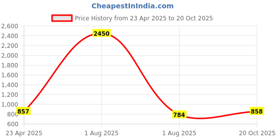 myntra.com PuJoy Floral Zari Taant Saree pujoy Price History Graph from 23 Apr 2025 to 20 Oct 2025