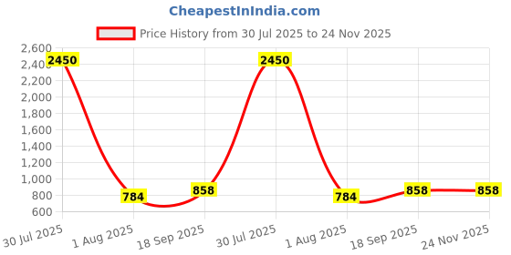 myntra.com PuJoy Floral Zari Taant Saree pujoy Price History Graph from 30 Jul 2025 to 24 Nov 2025