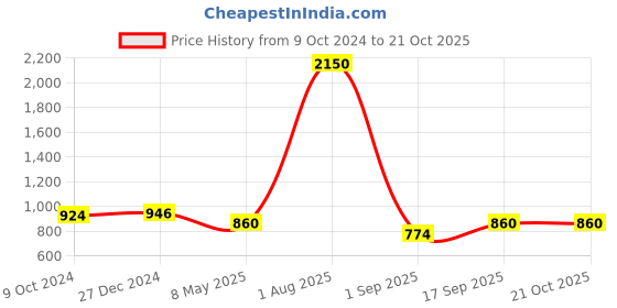 myntra.com PuJoy Floral Zari Woven Design Pure Cotton Taant Saree pujoy Price History Graph from 9 Oct 2024 to 21 Oct 2025