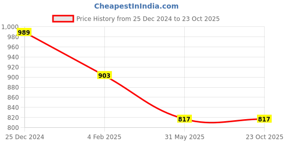 myntra.com PuJoy Floral Zari Woven Design Pure Cotton Taant  Saree pujoy Price History Graph from 25 Dec 2024 to 22 Oct 2025