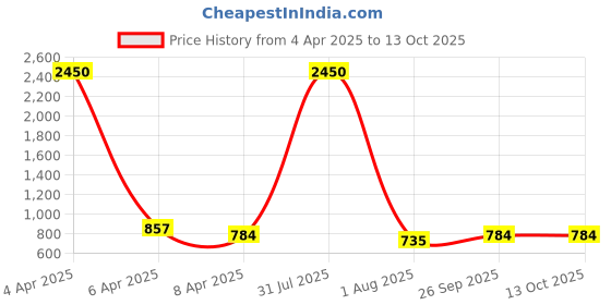 myntra.com PuJoy Geometric Printed Pure Cotton Taant Saree pujoy Price History Graph from 4 Apr 2025 to 13 Oct 2025