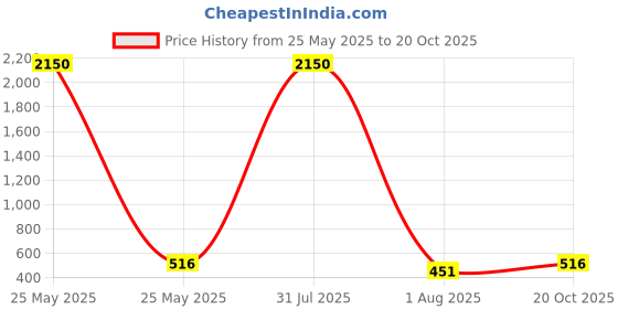 myntra.com PuJoy Geometric Printed Pure Cotton Taant Saree pujoy Price History Graph from 25 May 2025 to 20 Oct 2025