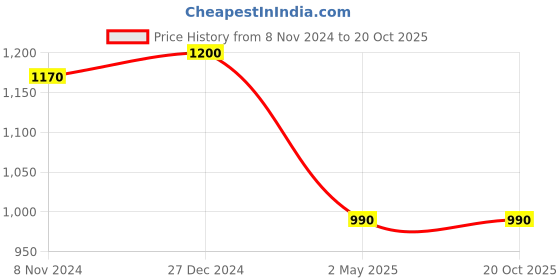 myntra.com PuJoy Geometric Woven Design Jamdani Saree pujoy Price History Graph from 8 Nov 2024 to 20 Oct 2025